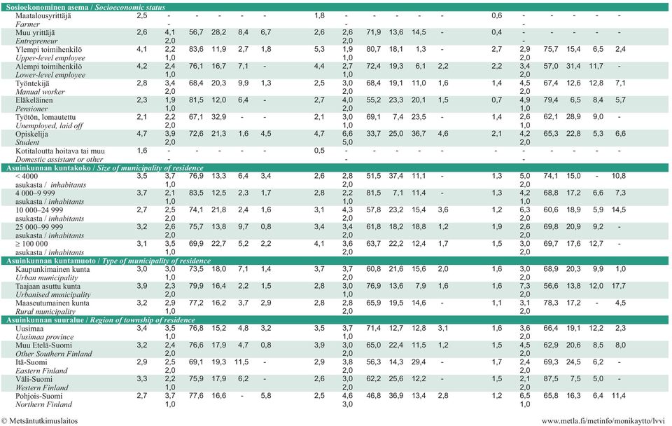 Työtön, lomautettu 2,1 67,1 32,9 2,1 69,1 7,4 2 Unemployed, laid off Opiskelija 4,7 3,9 7 2 4,5 4,7 6,6 33,7 2 36,7 4,6 2,1 Student Kotitaloutta hoitava tai muu Domestic assistant or other