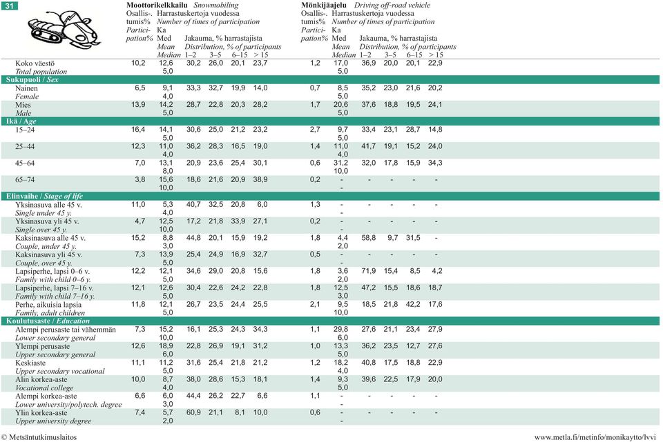 Sukupuoli / Sex Nainen 6,5 9,1 33,3 3 19,9 1 8,5 35,2 2 2 2 Female Mies 13,9 14,2 28,7 2 2 28,2 2 37,6 18,8 19,5 24,1 Male Ikä / Age 15 24 16,4 14,1 3 2 2 2 9,7 33,4 2 28,7 14,8 25 44 12,3 1 36,2