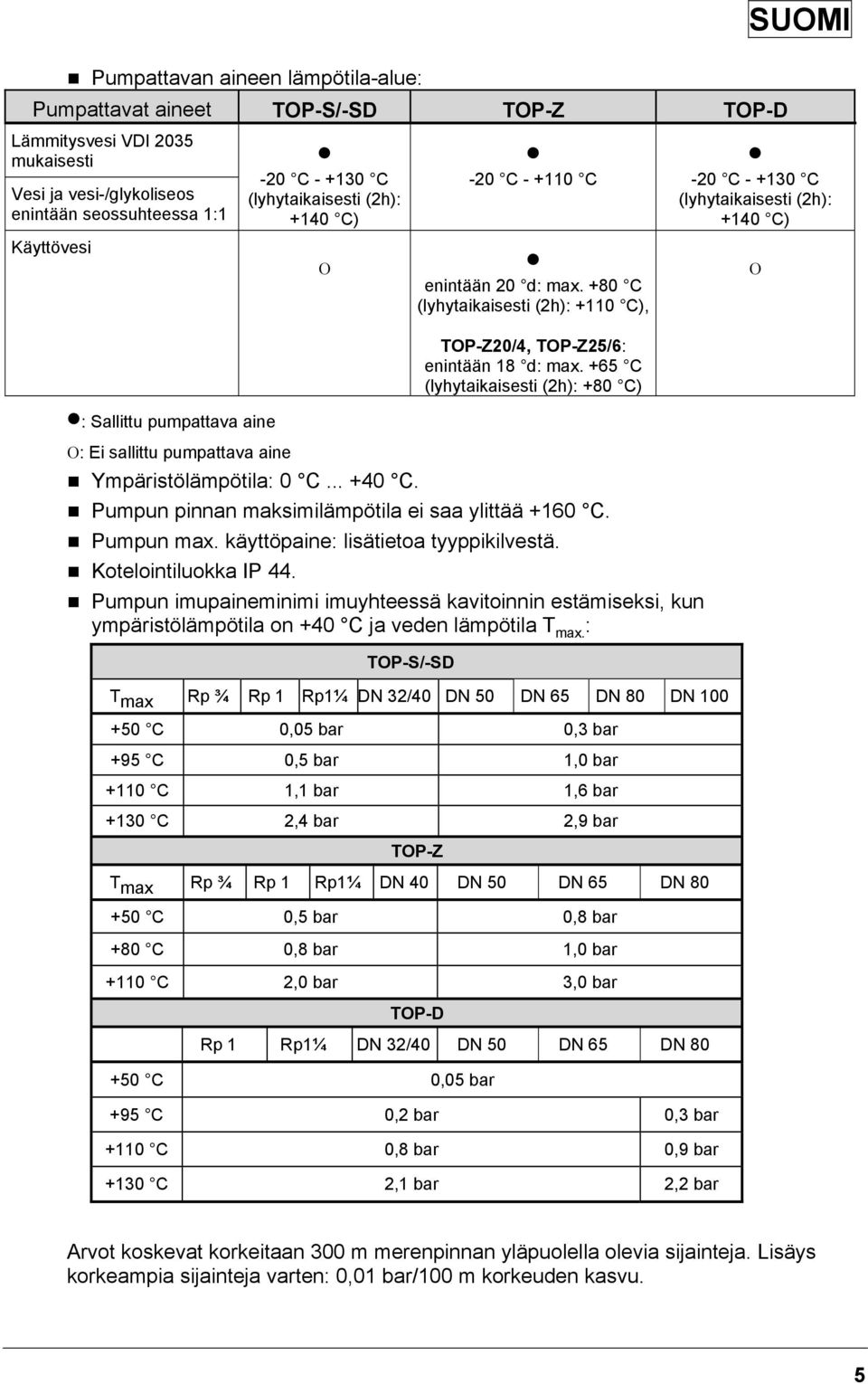 +65 C (lyhytaikaisesti (2h): +80 C) : Sallittu pumpattava aine Ο: Ei sallittu pumpattava aine Ympäristölämpötila: 0 C... +40 C. Pumpun pinnan maksimilämpötila ei saa ylittää +160 C. Pumpun max.