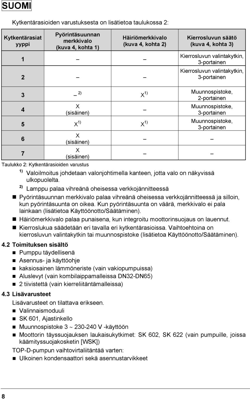 3-portainen 6 7 X (sisäinen) X (sisäinen) Taulukko 2: Kytkentärasioiden varustus 1) Valoilmoitus johdetaan valonjohtimella kanteen, jotta valo on näkyvissä ulkopuolelta.