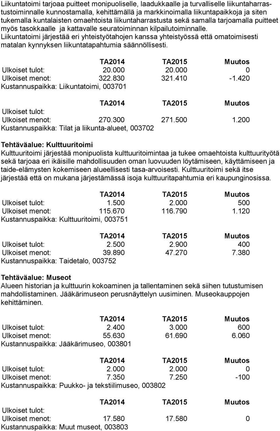 Liikuntatoimi järjestää eri yhteistyötahojen kanssa yhteistyössä että oma toi mi ses ti matalan kynnyksen liikuntatapahtumia säännöllisesti. 20.000 20.000 0 Ulkoiset menot: 322.830 321.410-1.