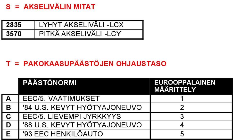 MÄÄRITTELY A EEC/5. VAATIMUKSET 1 B '84 U.S. KEVYT HYÖTYAJONEUVO 2 C EEC/5.