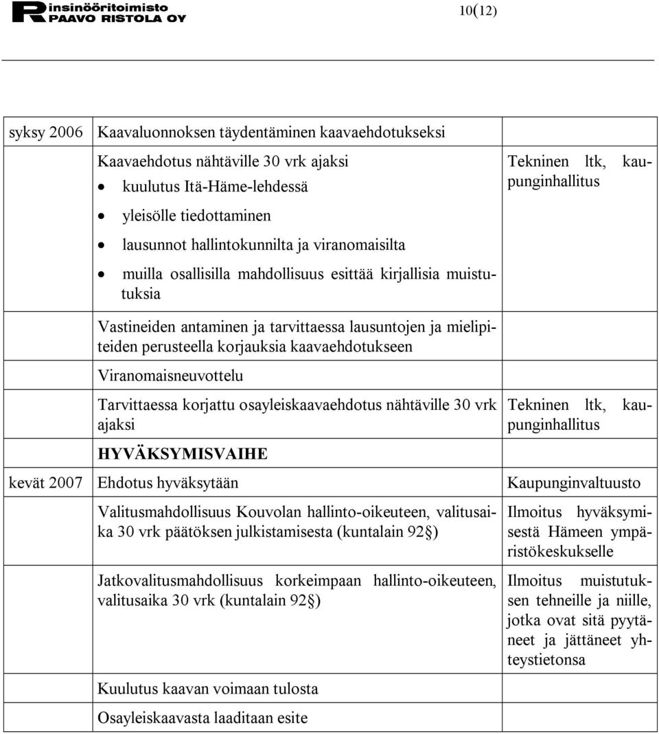 Tarvittaessa korjattu osayleiskaavaehdotus nähtäville 30 vrk ajaksi HYVÄKSYMISVAIHE kevät 2007 Ehdotus hyväksytään Valitusmahdollisuus Kouvolan hallinto oikeuteen, valitusaika 30 vrk päätöksen