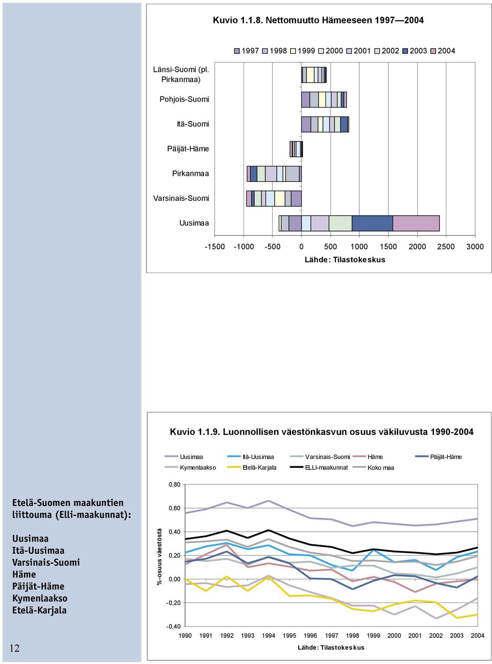 1.9. Luonnollisen väestönkasvun osuus väkiluvusta 1990-2004 2004 0,80 Uusimaa Itä-Uusimaa Varsinais-Suomi Häme Päijät-Häme Kymenlaakso Etelä-Karjala ELLI-maakunnat Koko maa Etelä-Suomen maakuntien