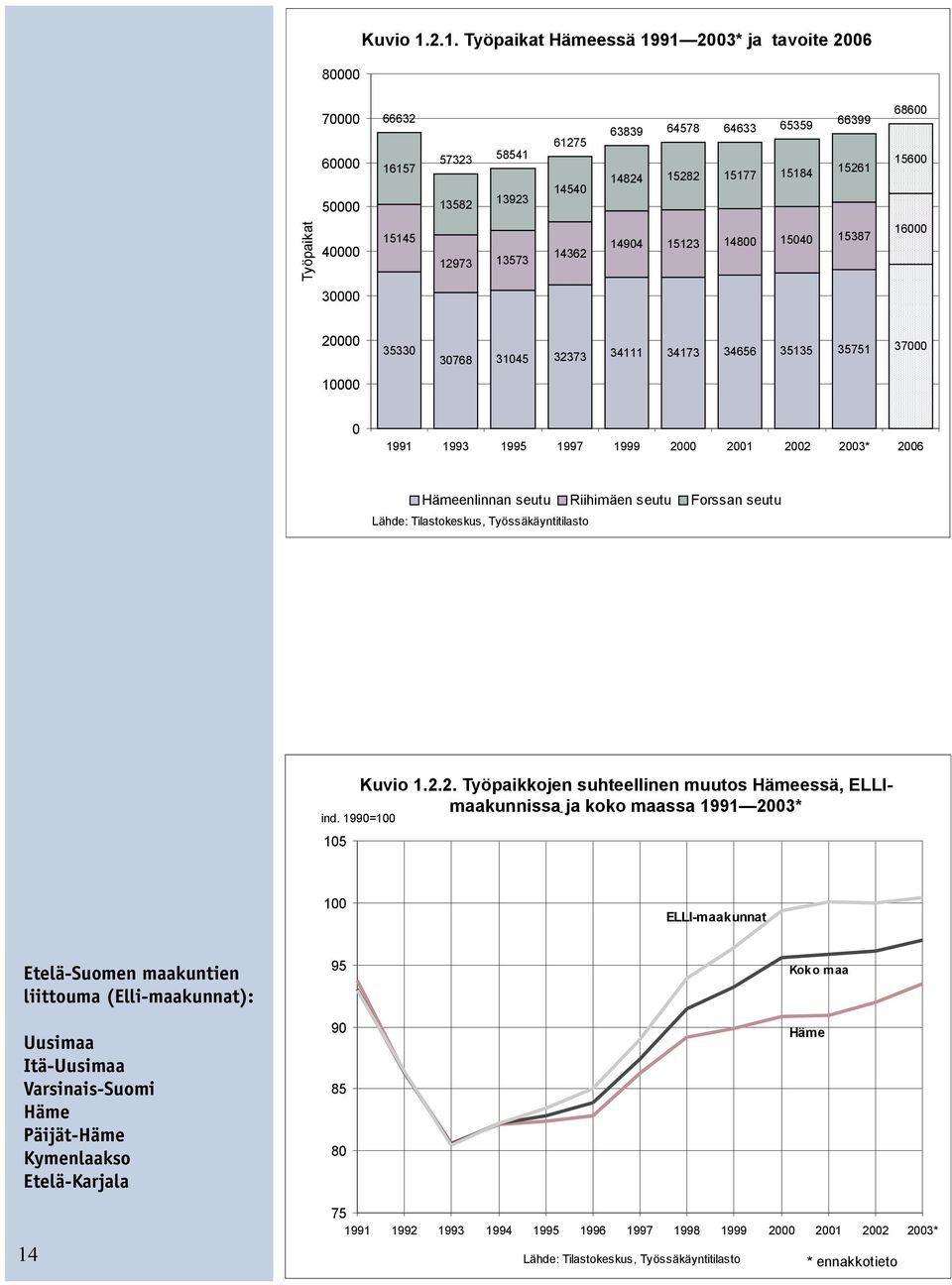 1 Työpaikat Hämeessä 1991 2003* 1991 2003* ja tavoite ja tavoite 2006 2006 80000 70000 60000 50000 66632 16157 57323 13582 58541 13923 61275 14540 63839 64578 64633 65359 14824 15282 15177 15184