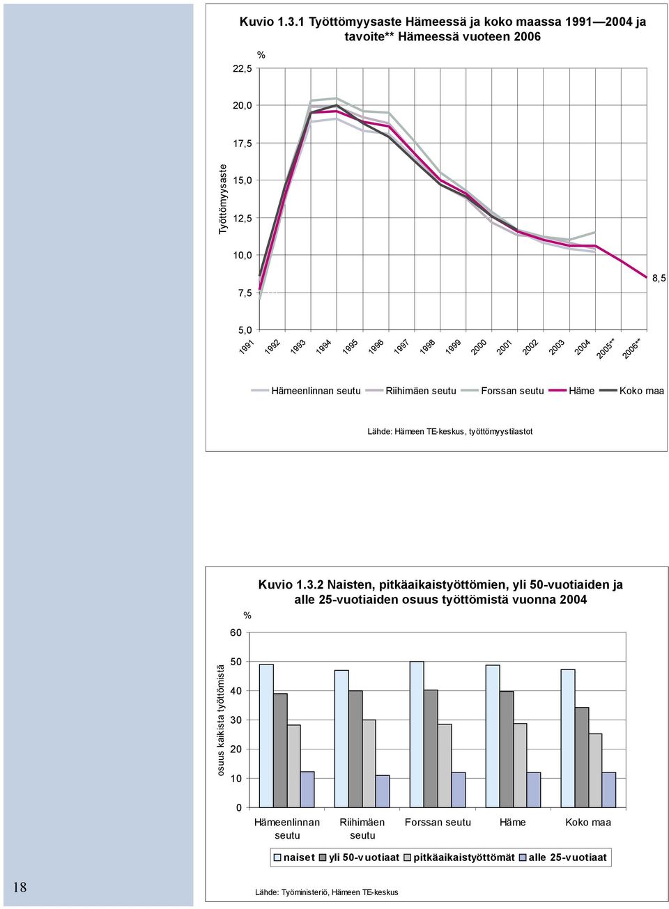 1 Työttömyysaste Hämeessä Hämeessä ja koko ja maassa koko maassa 1991 2004 ja 1991 2004 tavoite** ja tavoite** Hämeessä Hämeessä vuoteen vuoteen 2006 2006 % 22,5 20,0 17,5 Työttömyysaste 15,0 12,5