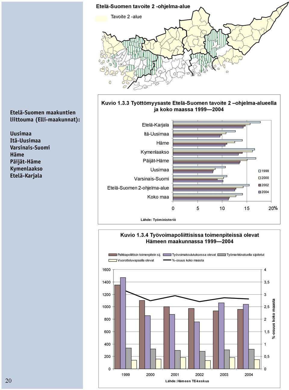 Uusimaa Varsinais-Suomi Etelä-Suomen 2-ohjelma-alue Koko maa 1999 2000 2002 2004 0 5 10 15 20% Lähde: Työministeriö Kuvio Kuvio 1.3.