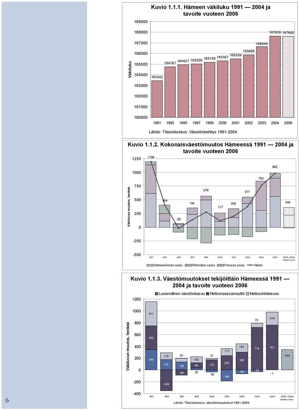 164767 164937 165190 165307 165026 163000 162000 161000 160000 1991 1993 1995 1997 1999 2000 2001 2002 2003 2004 2006 Lähde: Tilastokeskus: Väestönkehitys 1991-2004 Kuvio 1.1.2. Kuvio 1.1.2