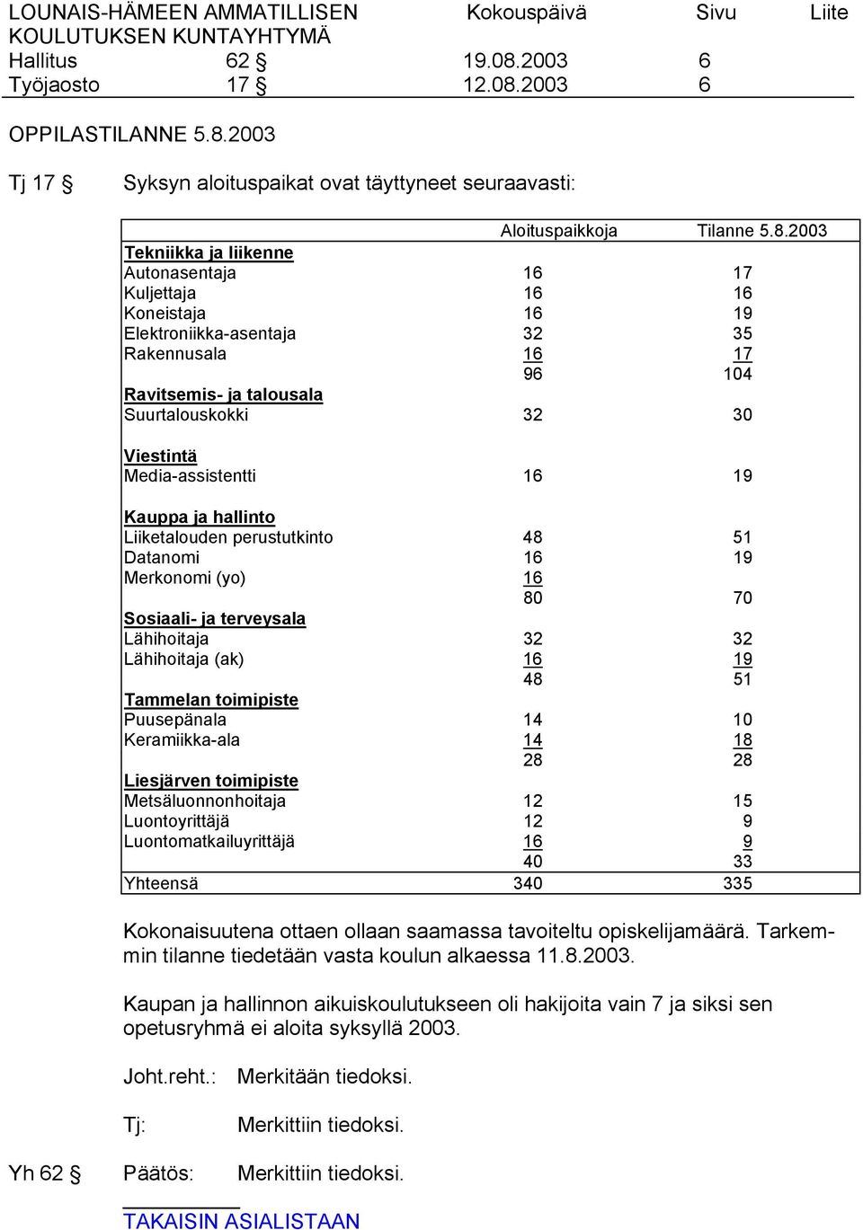 2003 Tekniikka ja liikenne Autonasentaja 16 17 Kuljettaja 16 16 Koneistaja 16 19 Elektroniikka-asentaja 32 35 Rakennusala 16 17 96 104 Ravitsemis- ja talousala Suurtalouskokki 32 30 Viestintä