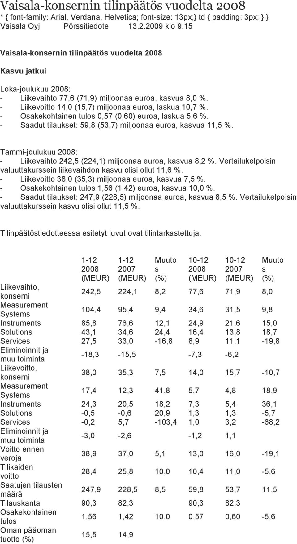 Osakekohtainen tulos 0,57 (0,60) euroa, laskua 5,6 %. Saadut tilaukset: 59,8 (53,7) miljoonaa euroa, kasvua 11,5 %. Tammijoulukuu 2008: Liikevaihto 242,5 (224,1) miljoonaa euroa, kasvua 8,2 %.