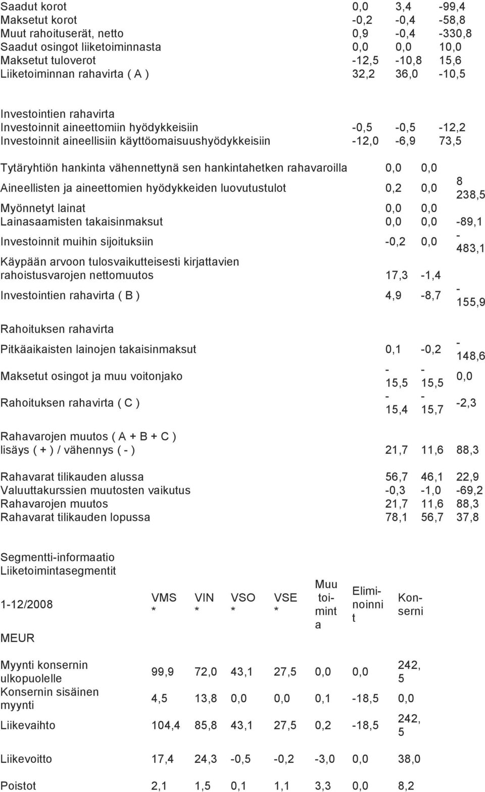 sen hankintahetken rahavaroilla 0,0 0,0 Aineellisten ja aineettomien hyödykkeiden luovutustulot 0,2 0,0 8 238,5 Myönnetyt lainat 0,0 0,0 Lainasaamisten takaisinmaksut 0,0 0,0 89,1 Investoinnit muihin