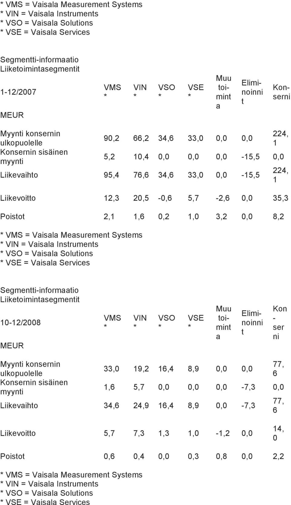 Liikevoitto 12,3 20,5 0,6 5,7 2,6 0,0 35,3 Poistot 2,1 1,6 0,2 1,0 3,2 0,0 8,2 VMS = Vaisala Measurement Systems VIN = Vaisala Instruments VSO = Vaisala Solutions VSE = Vaisala Services