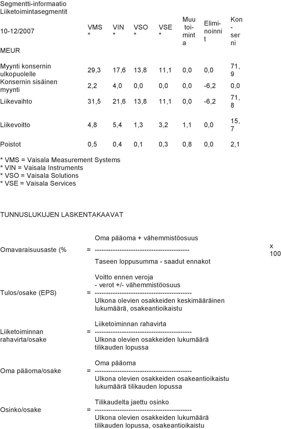 Vaisala Instruments VSO = Vaisala Solutions VSE = Vaisala Services TUNNUSLUKUJEN LASKENTAKAAVAT Oma pääoma + vähemmistöosuus Omavaraisuusaste (% = Taseen loppusumma saadut ennakot x 100 Voitto ennen