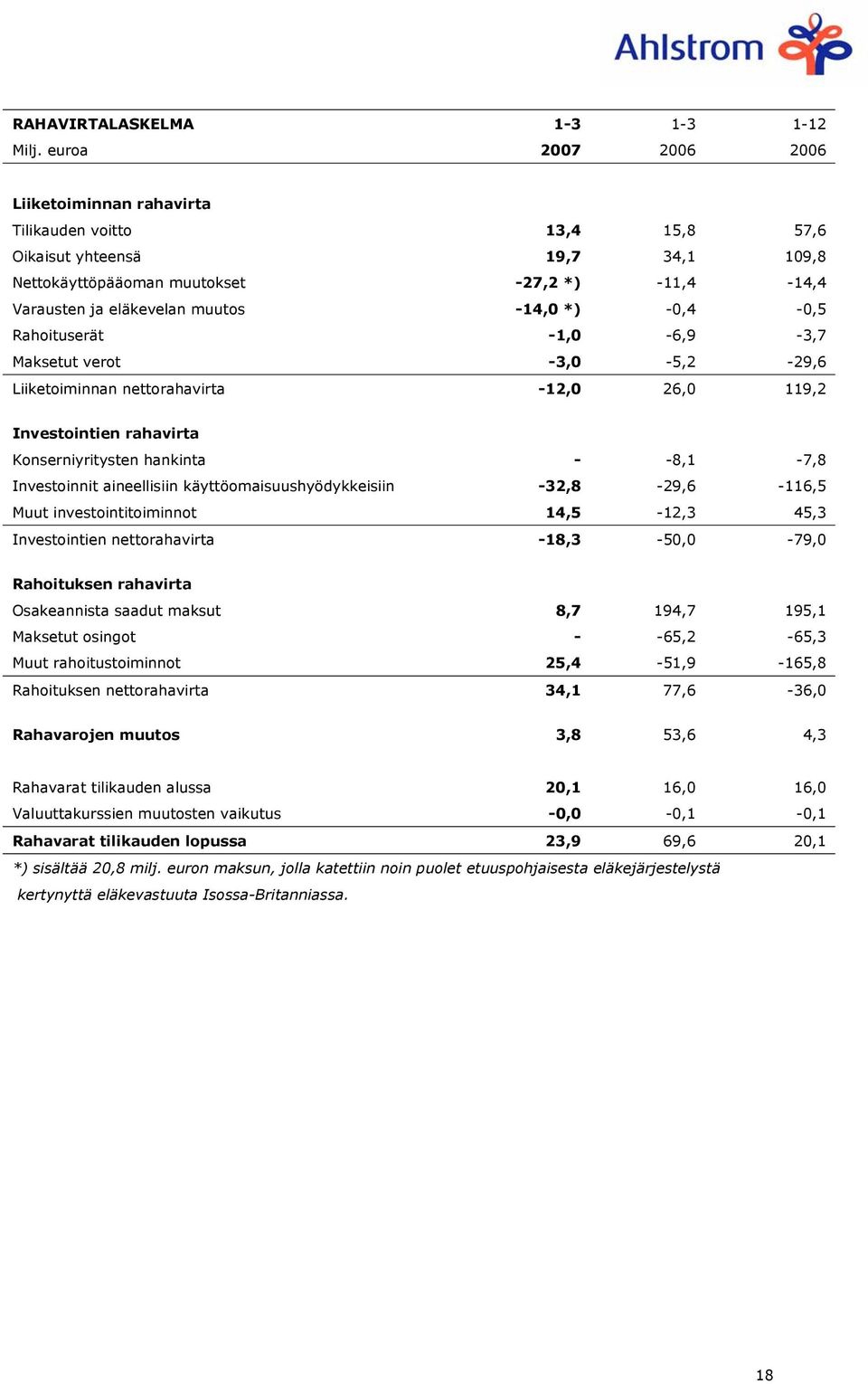 *) -0,4-0,5 Rahoituserät -1,0-6,9-3,7 Maksetut verot -3,0-5,2-29,6 Liiketoiminnan nettorahavirta -12,0 26,0 119,2 Investointien rahavirta Konserniyritysten hankinta - -8,1-7,8 Investoinnit