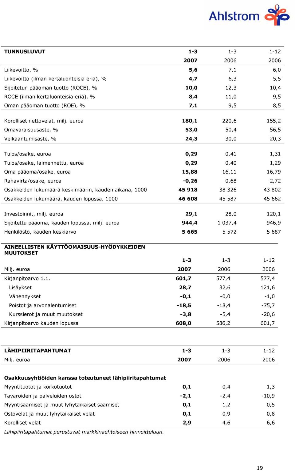 euroa 180,1 220,6 155,2 Omavaraisuusaste, % 53,0 50,4 56,5 Velkaantumisaste, % 24,3 30,0 20,3 Tulos/osake, euroa 0,29 0,41 1,31 Tulos/osake, laimennettu, euroa 0,29 0,40 1,29 Oma pääoma/osake, euroa