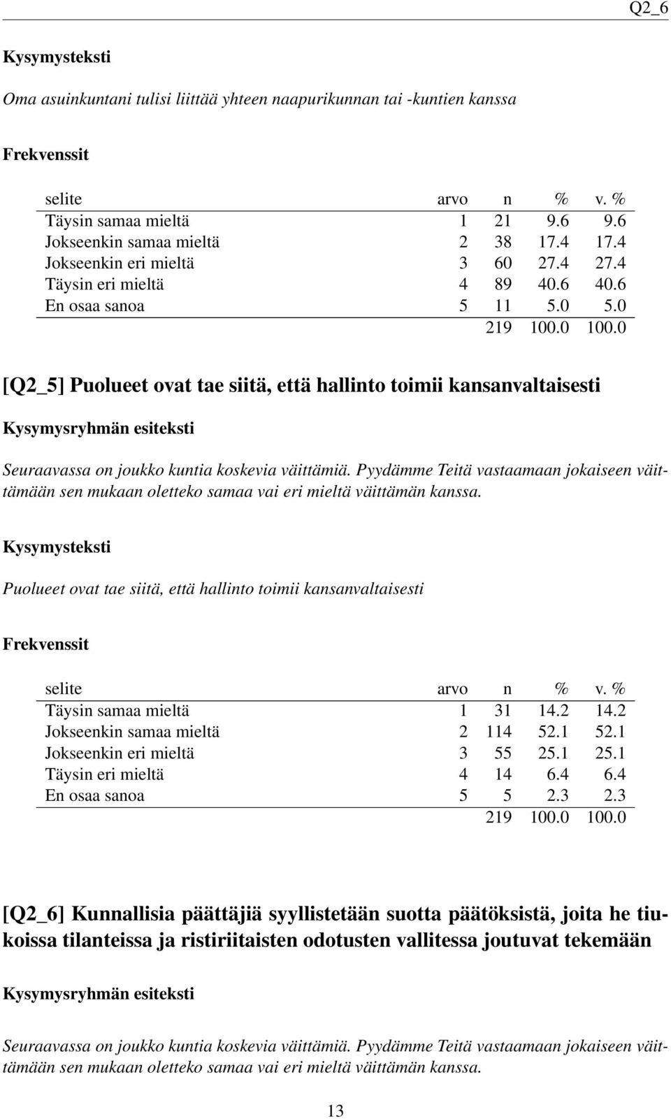 Pyydämme Teitä vastaamaan jokaiseen väittämään sen mukaan oletteko samaa vai eri mieltä väittämän kanssa. Puolueet ovat tae siitä, että hallinto toimii kansanvaltaisesti Täysin samaa mieltä 1 31 14.