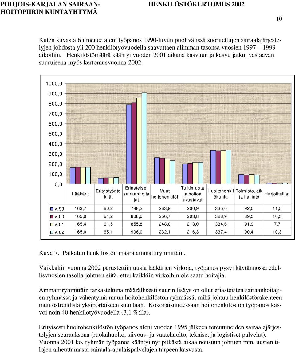 100 90 80 70 60 50 40 30 20 10 Lääkärit Erityistyönte kijät Eriasteiset Muut sairaanhoita hoitohenkilöt jat Tutkim usta ja hoitoa avustavat Huoltohenkil ökunta Toim isto, atk ja hallinto