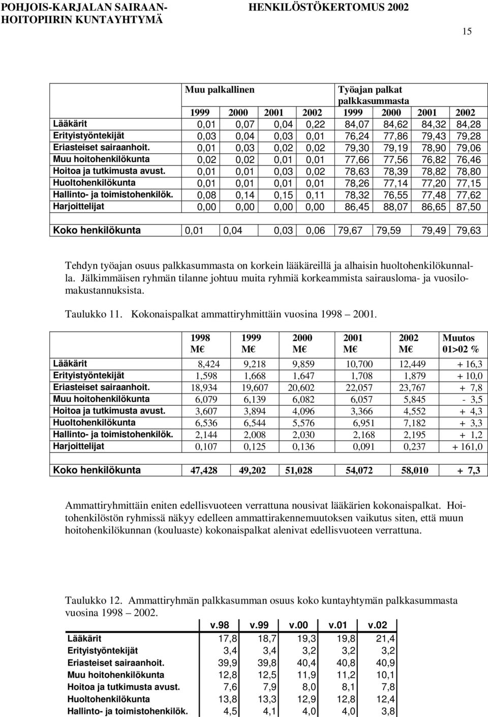 1 1 3 2 78,63 78,39 78,82 78,80 Huoltohenkilökunta 1 1 1 1 78,26 77,14 77,20 77,15 Hallinto- ja toimistohenkilök.