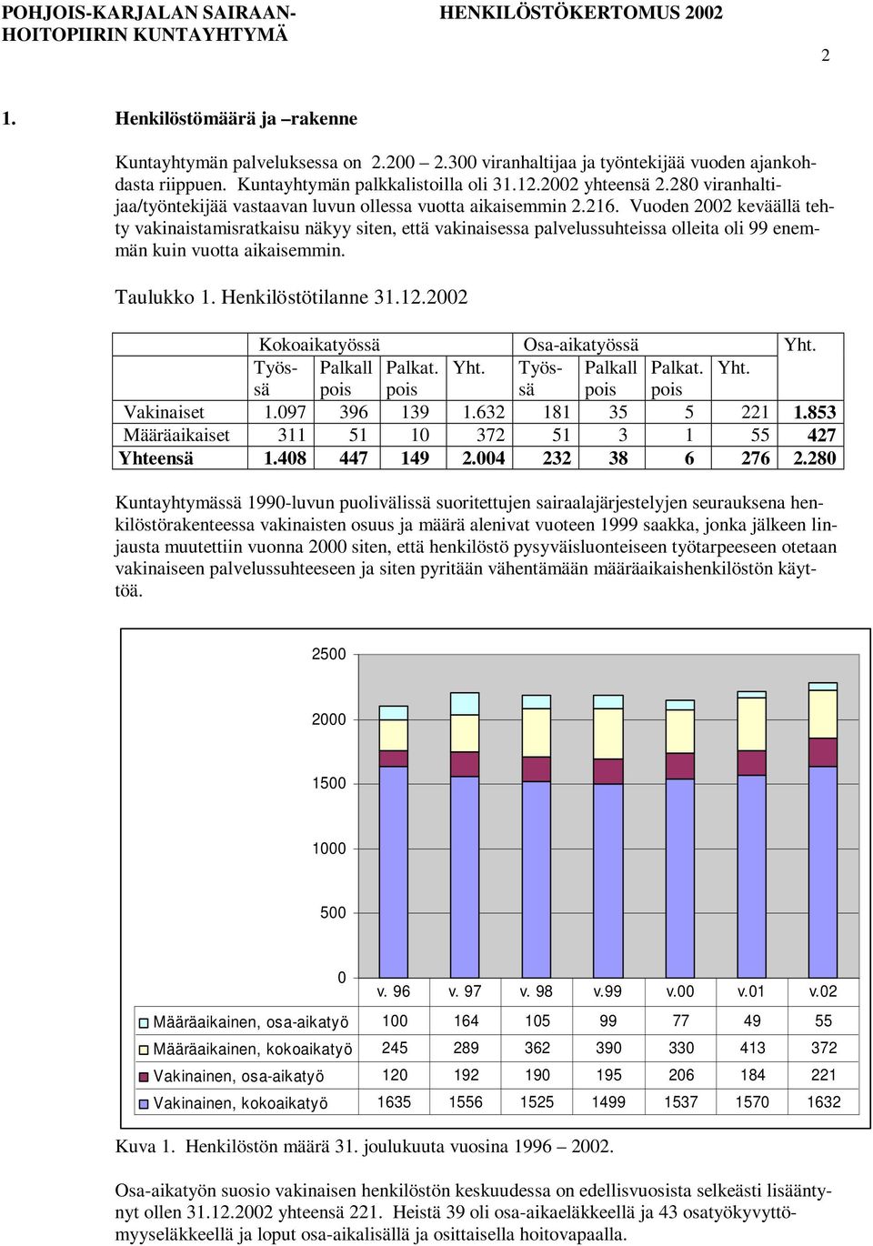 Vuoden 2002 keväällä tehty vakinaistamisratkaisu näkyy siten, että vakinaisessa palvelussuhteissa olleita oli 99 enemmän kuin vuotta aikaisemmin. Taulukko 1. Henkilöstötilanne 31.12.