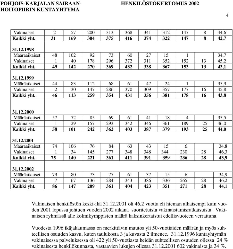 58 101 242 362 403 387 379 193 25 44,0 31.12.2001 Määräaikaiset 74 106 76 84 63 43 15 6 34,8 Vakinaiset 1 34 145 277 348 348 344 230 28 46,3 Kaikki yht. 75 140 221 361 411 391 359 236 28 43,9 31.12.2002 Määräaikaiset 79 80 73 77 61 37 15 6 34,9 Vakinaiset 7 67 136 284 343 386 336 265 28 46,2 Kaikki yht.