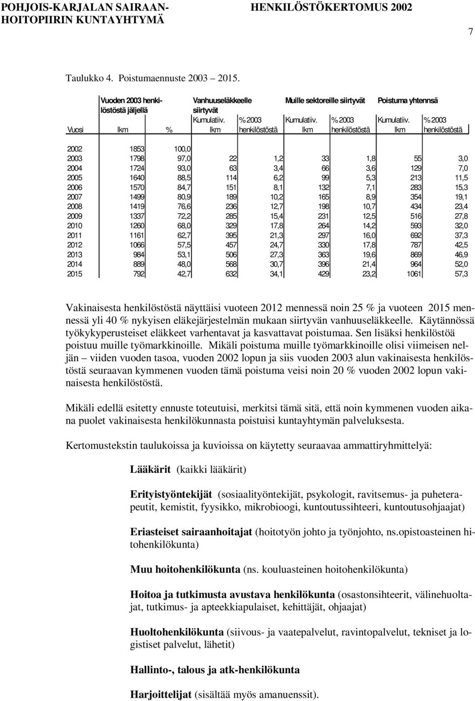 henkilöstöstä lkm henkilöstöstä 2002 1853 10 2003 1798 97,0 22 1,2 33 1,8 55 3,0 2004 1724 93,0 63 3,4 66 3,6 129 7,0 2005 1640 88,5 114 6,2 99 5,3 213 11,5 2006 1570 84,7 151 8,1 132 7,1 283 15,3