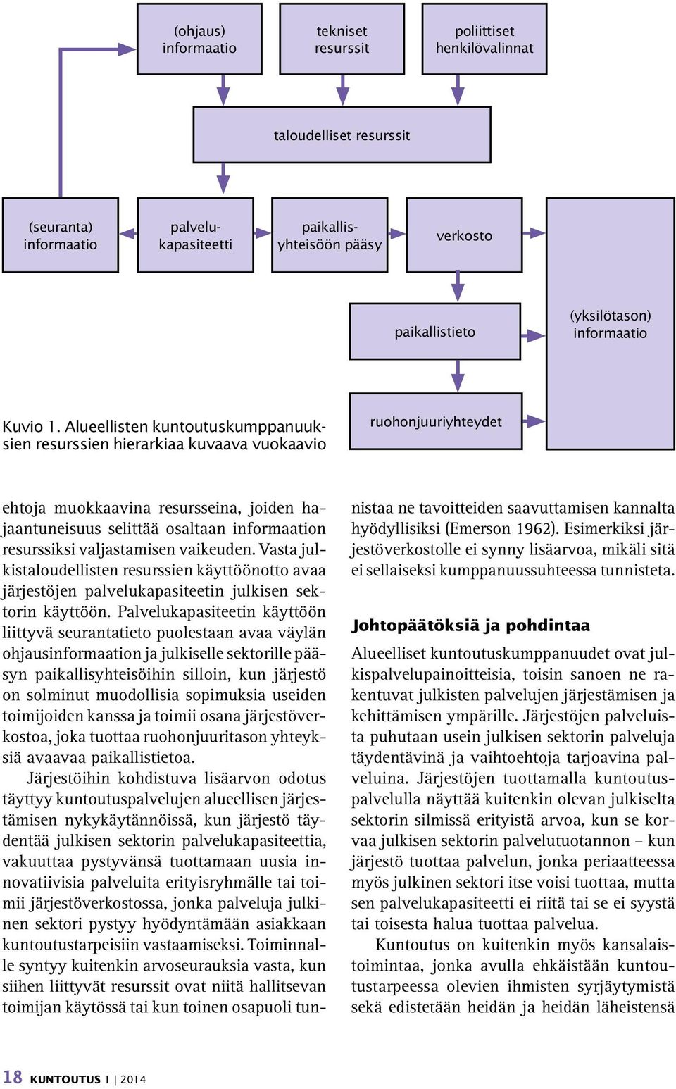 Alueellisten kuntoutuskumppanuuksien resurssien hierarkiaa kuvaava vuokaavio ruohonjuuriyhteydet ehtoja muokkaavina resursseina, joiden hajaantuneisuus selittää osaltaan informaation resurssiksi