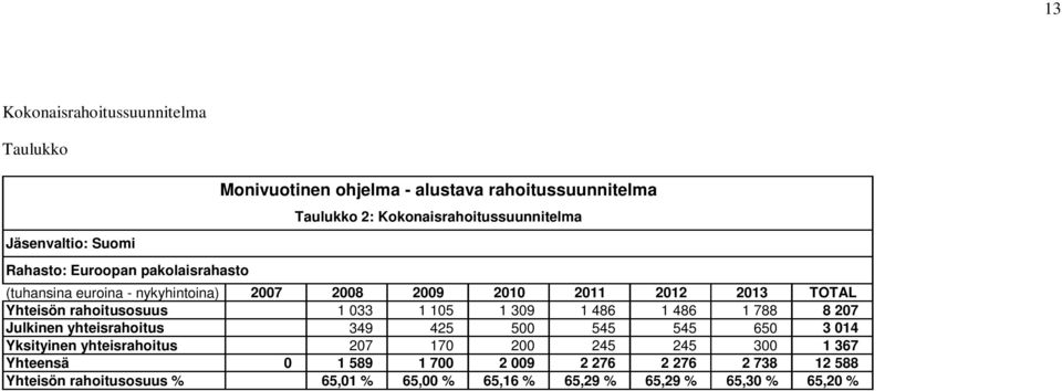 Yhteisön rahoitusosuus 1 033 1 105 1 309 1 486 1 486 1 788 8 207 Julkinen yhteisrahoitus 349 425 500 545 545 650 3 014 Yksityinen