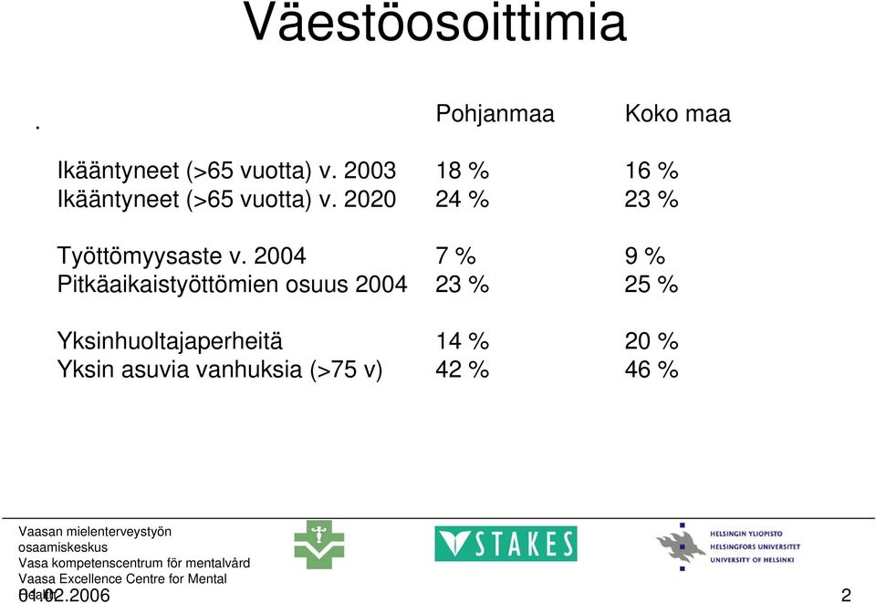 2004 7 % 9 % Pitkäaikaistyöttömien osuus 2004 23 % 25 % Yksinhuoltajaperheitä 14 % 20 %