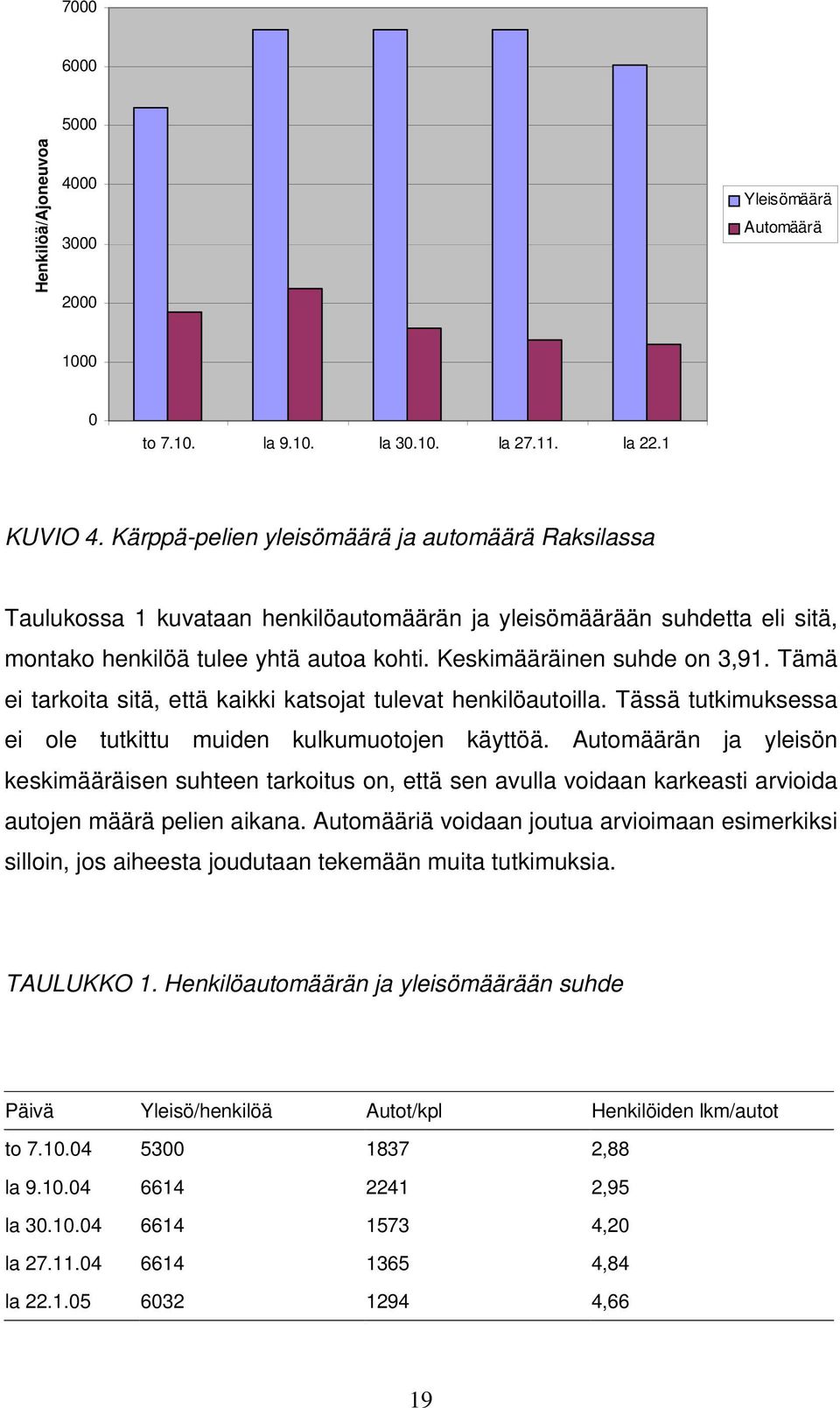 Tämä ei tarkoita sitä, että kaikki katsojat tulevat henkilöautoilla. Tässä tutkimuksessa ei ole tutkittu muiden kulkumuotojen käyttöä.