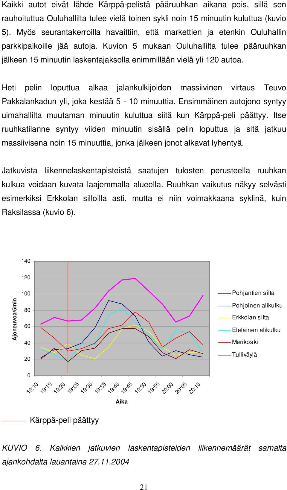 Kuvion 5 mukaan Ouluhallilta tulee pääruuhkan jälkeen 15 minuutin laskentajaksolla enimmillään vielä yli 120 autoa.