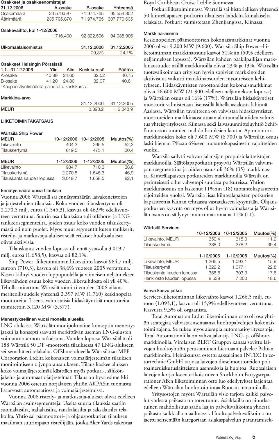 Markkina-arvo 31.12.2006 31.12.2005 MEUR 3.898,2 2.