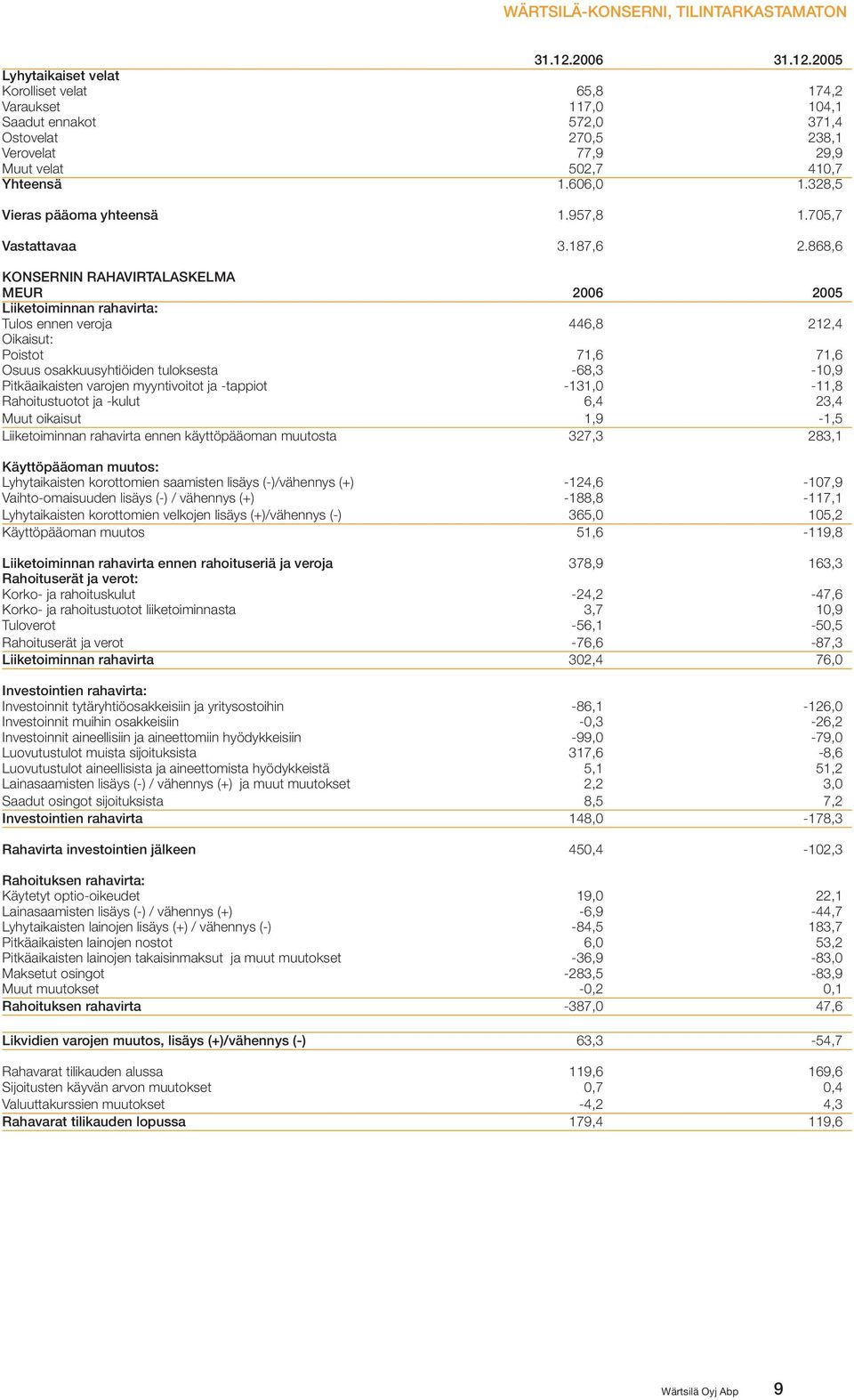 328,5 Vieras pääoma yhteensä 1.957,8 1.705,7 Vastattavaa 3.187,6 2.