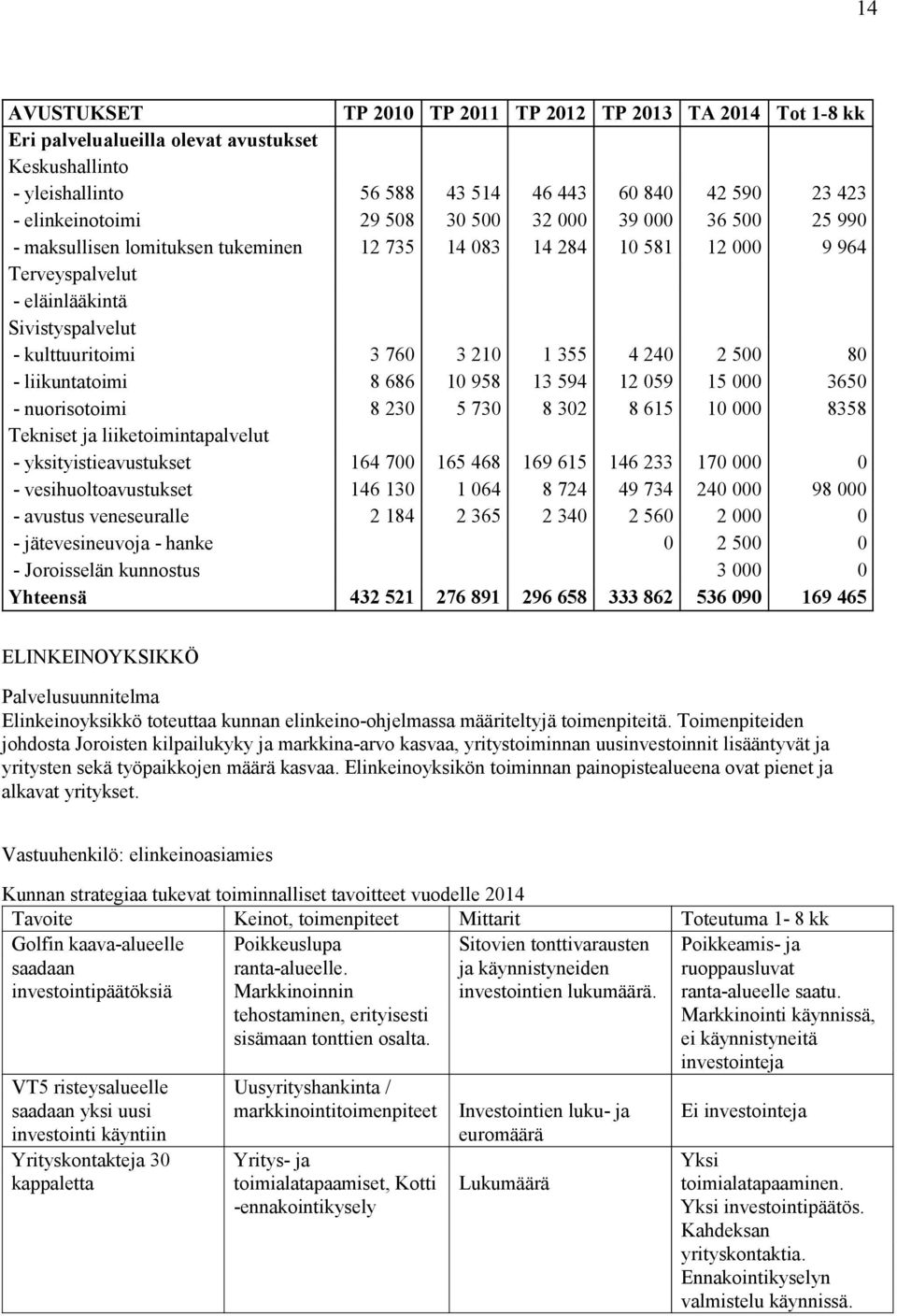 240 2 500 80 - liikuntatoimi 8 686 10 958 13 594 12 059 15 000 3650 - nuorisotoimi 8 230 5 730 8 302 8 615 10 000 8358 Tekniset ja liiketoimintapalvelut - yksityistieavustukset 164 700 165 468 169