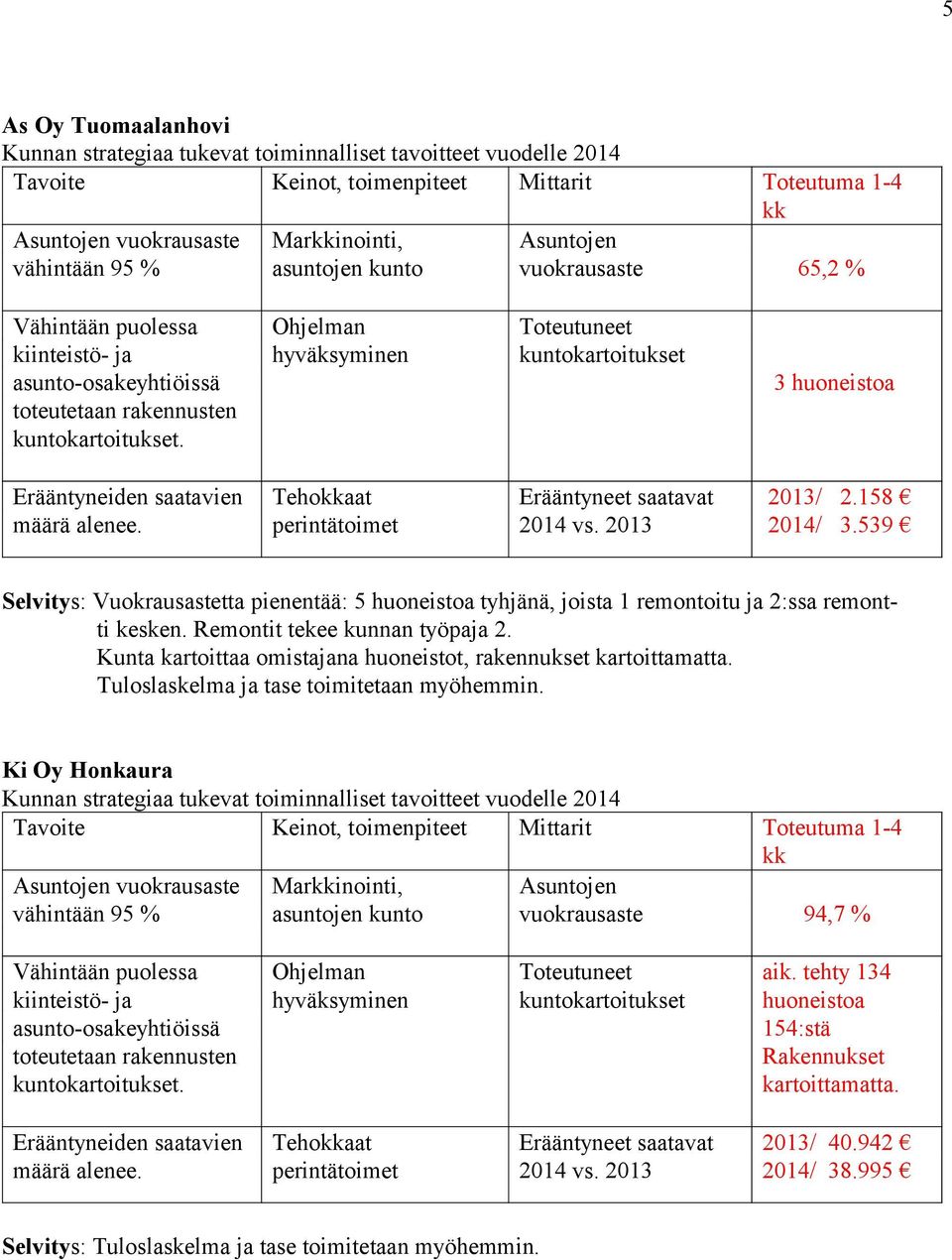 Tehokkaat perintätoimet Erääntyneet saatavat 2014 vs. 2013 2013/ 2.158 2014/ 3.539 Selvitys: Vuokrausastetta pienentää: 5 huoneistoa tyhjänä, joista 1 remontoitu ja 2:ssa remontti kesken.