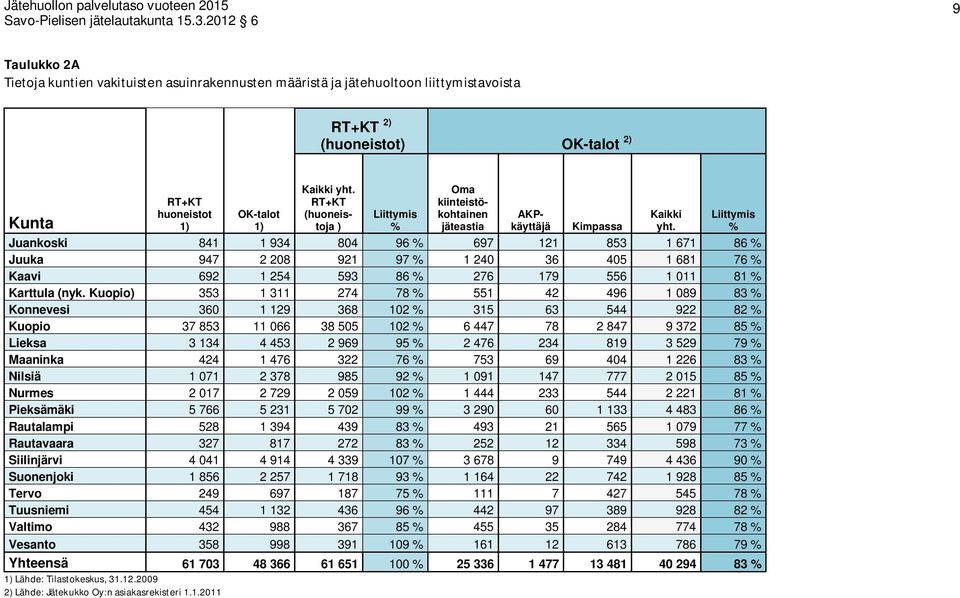 Liittymis % Juankoski 841 1 934 804 96 % 697 121 853 1 671 86 % Juuka 947 2 208 921 97 % 1 240 36 405 1 681 76 % Kaavi 692 1 254 593 86 % 276 179 556 1 011 81 % Karttula (nyk.