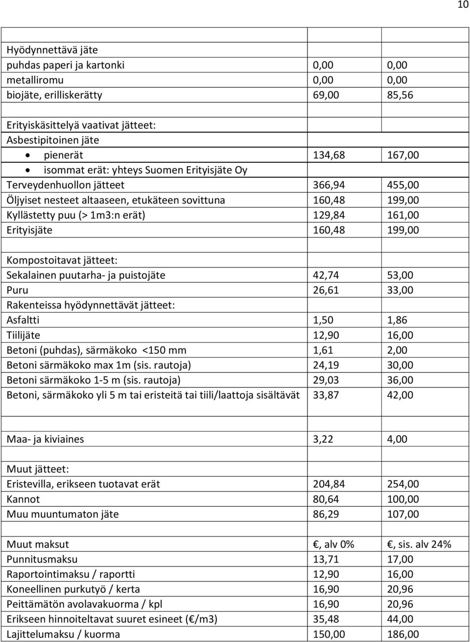 Erityisjäte 160,48 199,00 Kompostoitavat jätteet: Sekalainen puutarha- ja puistojäte 42,74 53,00 Puru 26,61 33,00 Rakenteissa hyödynnettävät jätteet: Asfaltti 1,50 1,86 Tiilijäte 12,90 16,00 Betoni