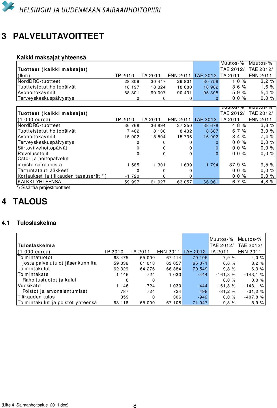 000 euroa) TP 2010 TA 2011 ENN 2011 TAE 2012 NordDRG-tuotteet 36 768 36 894 37 250 38 678 4,8 % 3,8 % Tuotteistetut hoitopäivät 7 462 8 138 8 432 8 687 6,7 % 3,0 % Avohoitokäynnit 15 902 15 594 15