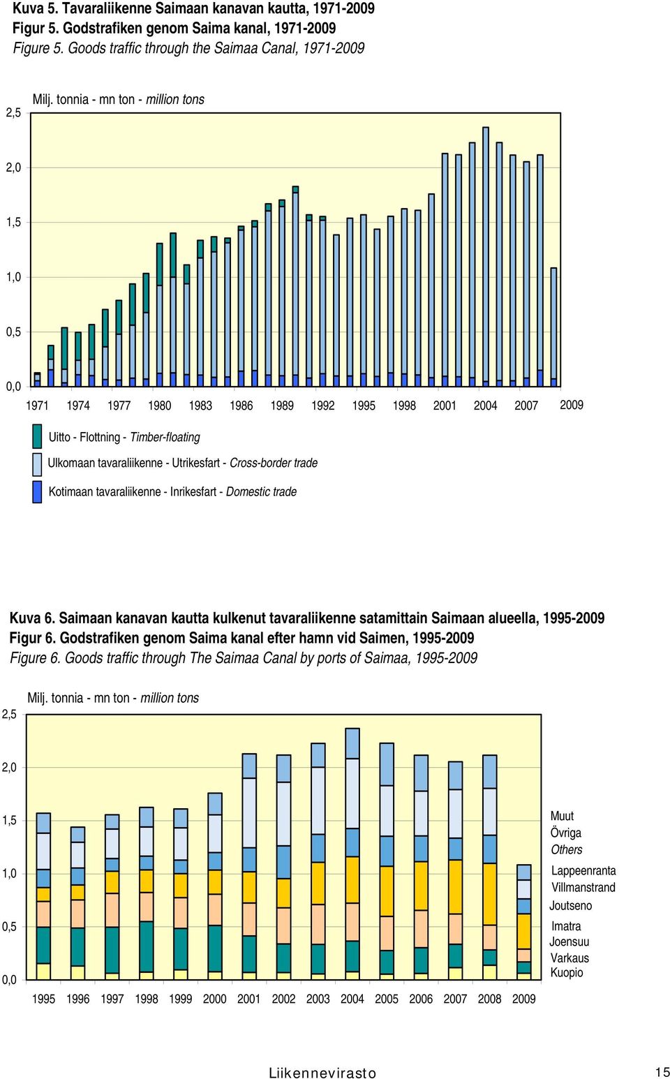 Cross-border trade Kotimaan tavaraliikenne - Inrikesfart - Domestic trade Kuva 6. Saimaan kanavan kautta kulkenut tavaraliikenne satamittain Saimaan alueella, 1995-2009 Figur 6.