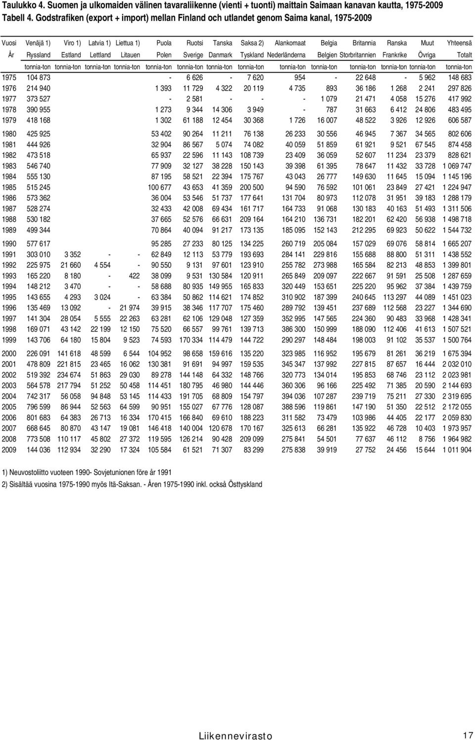 Muut Yhteensä År Ryssland Estland Lettland Litauen Polen Sverige Danmark Tyskland Nederländerna Belgien Storbritannien Frankrike Övriga Totalt tonnia-ton tonnia-ton tonnia-ton tonnia-ton tonnia-ton
