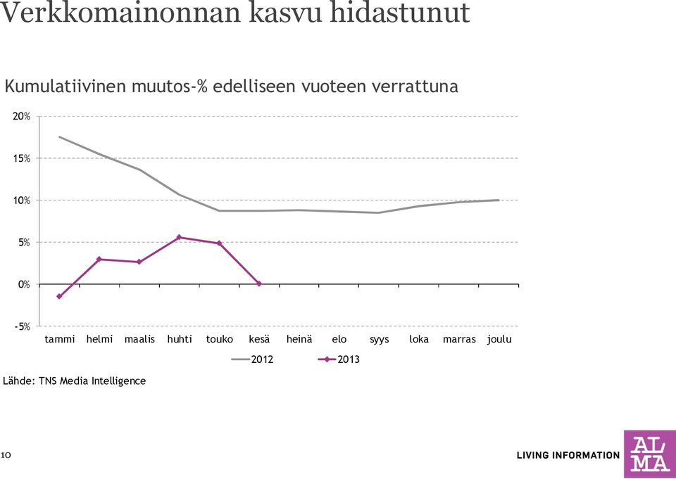 0% -5% tammi helmi maalis huhti touko kesä heinä elo