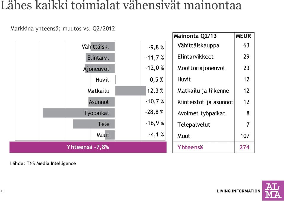 -28,8 % -16,9 % -4,1 % Mainonta Q2/13 MEUR Vähittäiskauppa 63 Elintarvikkeet 29 Moottoriajoneuvot 23 Huvit 12