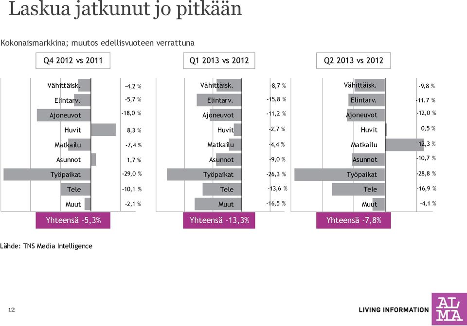 -11,7 % Ajoneuvot -18,0 % Ajoneuvot -11,2 % Ajoneuvot -12,0 % Huvit 8,3 % Huvit -2,7 % Huvit 0,5 % Matkailu -7,4 % Matkailu -4,4 % Matkailu 12,3 % Asunnot