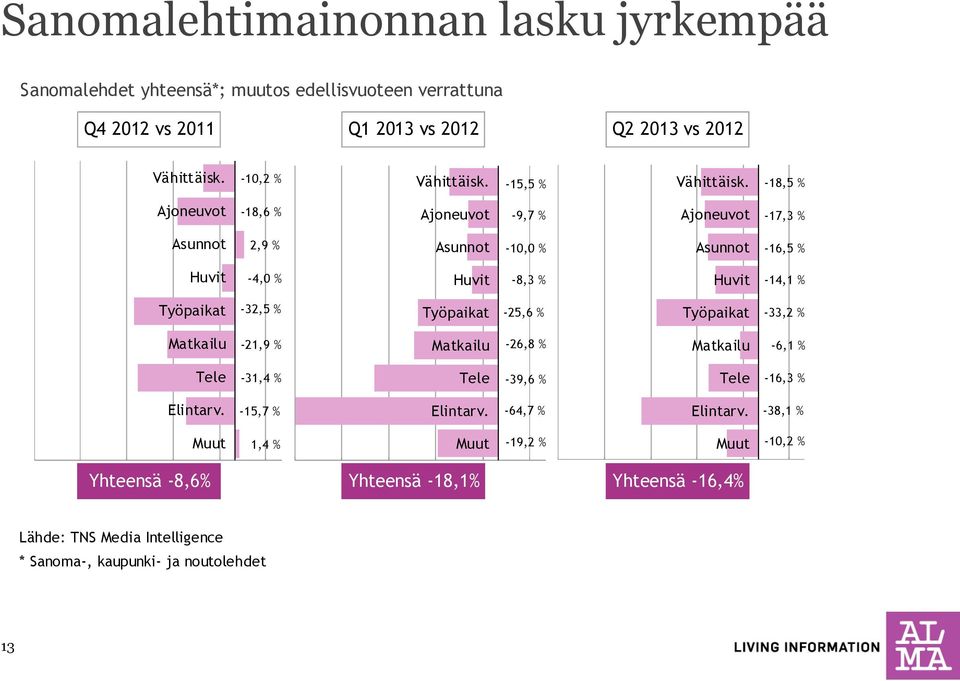 -18,5 % Ajoneuvot -18,6 % Ajoneuvot -9,7 % Ajoneuvot -17,3 % Asunnot 2,9 % Asunnot -10,0 % Asunnot -16,5 % Huvit -4,0 % Huvit -8,3 % Huvit -14,1 % Työpaikat -32,5 %