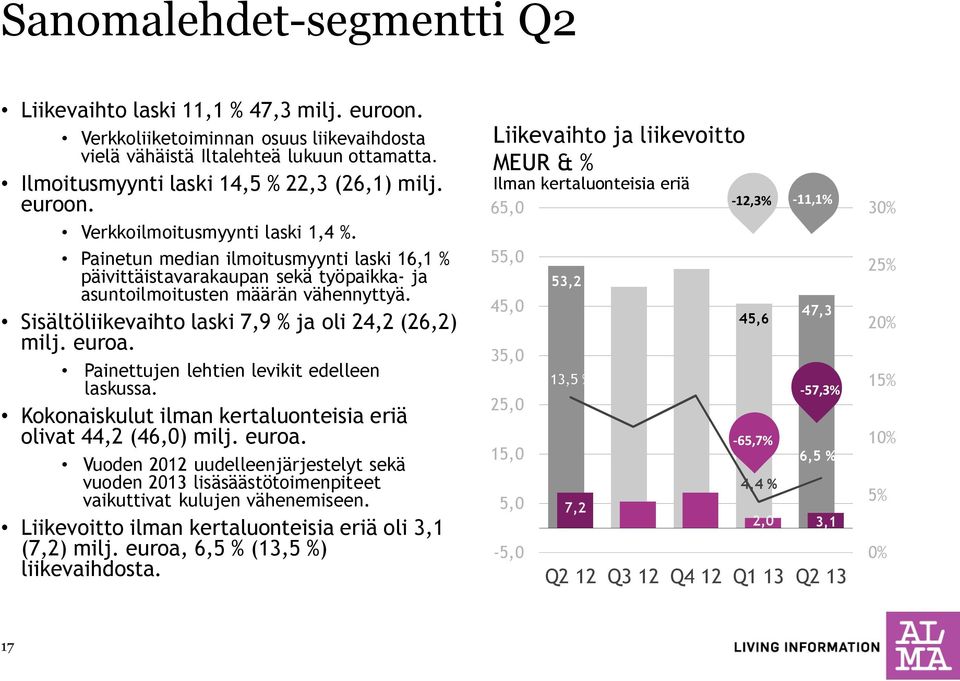 Painetun median ilmoitusmyynti laski 16,1 % päivittäistavarakaupan sekä työpaikka- ja asuntoilmoitusten määrän vähennyttyä. Sisältöliikevaihto laski 7,9 % ja oli 24,2 (26,2) milj. euroa.