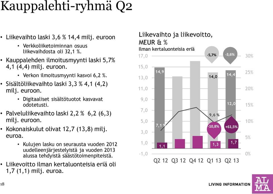 euroa. Kulujen lasku on seurausta vuoden 2012 uudelleenjärjestelyistä ja vuoden 2013 alussa tehdyistä säästötoimenpiteistä. Liikevoitto ilman kertaluonteisia eriä oli 1,7 (1,1) milj. euroa.