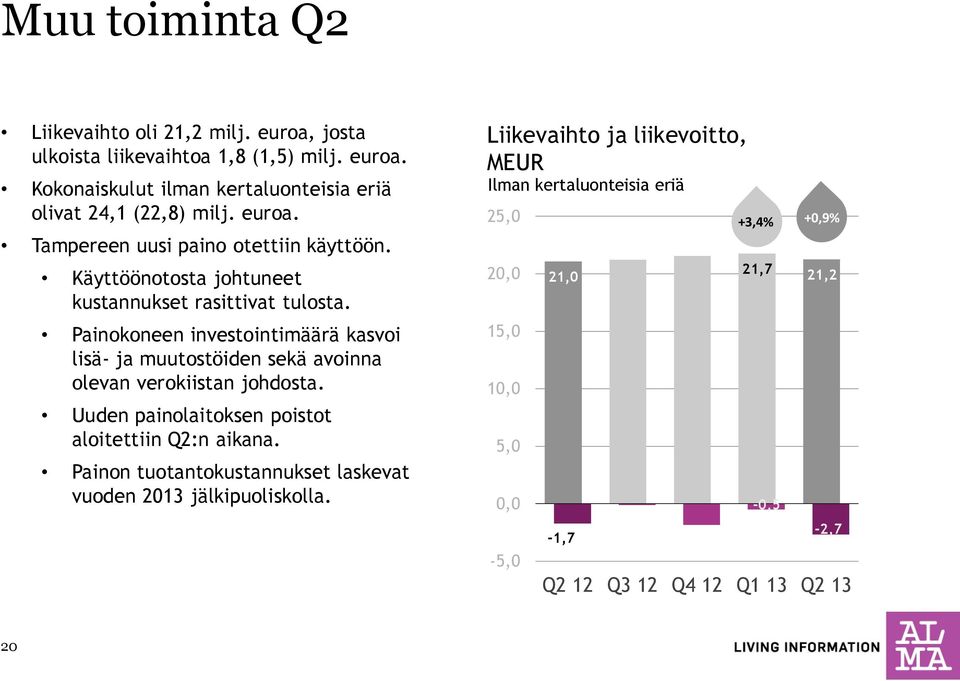 Painokoneen investointimäärä kasvoi lisä- ja muutostöiden sekä avoinna olevan verokiistan johdosta. Uuden painolaitoksen poistot aloitettiin Q2:n aikana.