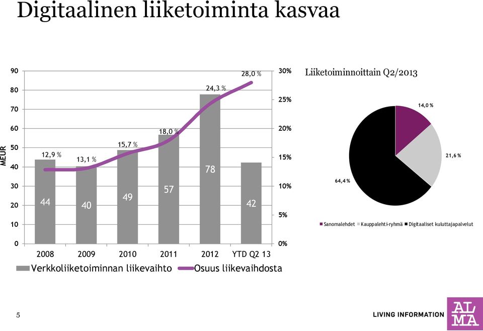 57 42 10% 5% 64,4 % Sanomalehdet Kauppalehti-ryhmä Digitaaliset kuluttajapalvelut 0 0%
