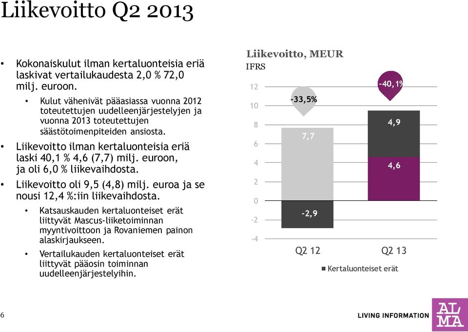 Liikevoitto ilman kertaluonteisia eriä laski 40,1 % 4,6 (7,7) milj. euroon, ja oli 6,0 % liikevaihdosta. Liikevoitto oli 9,5 (4,8) milj. euroa ja se nousi 12,4 %:iin liikevaihdosta.