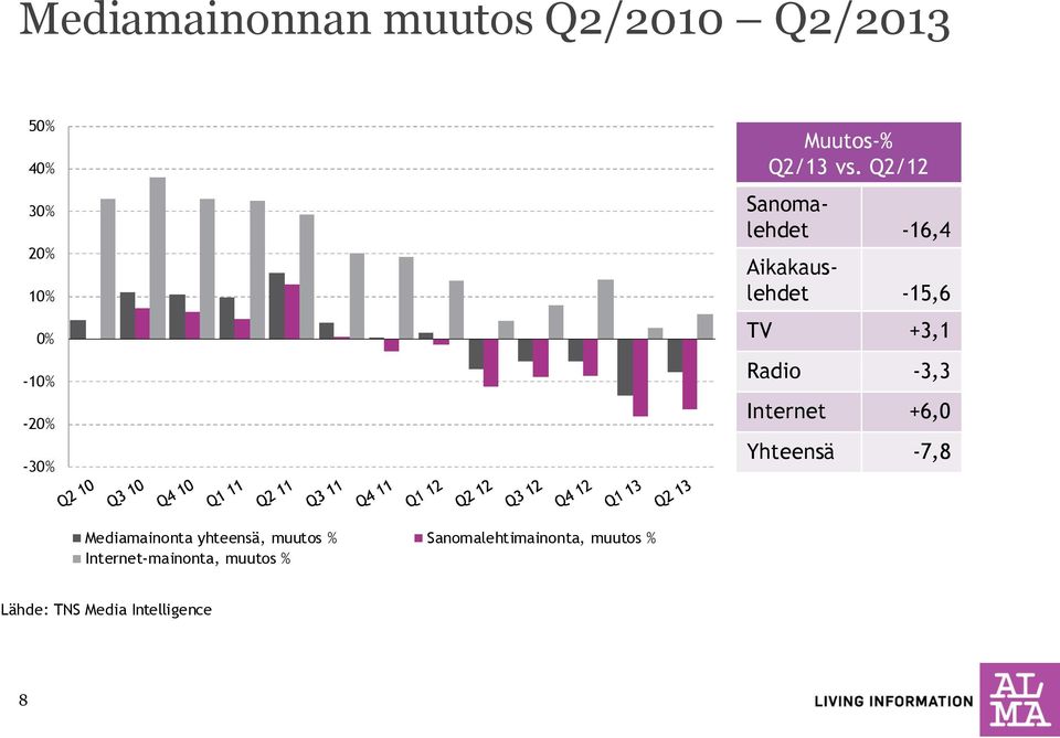 Q2/12 Sanomalehdet -16,4 Aikakauslehdet -15,6 TV +3,1 Radio -3,3 Internet