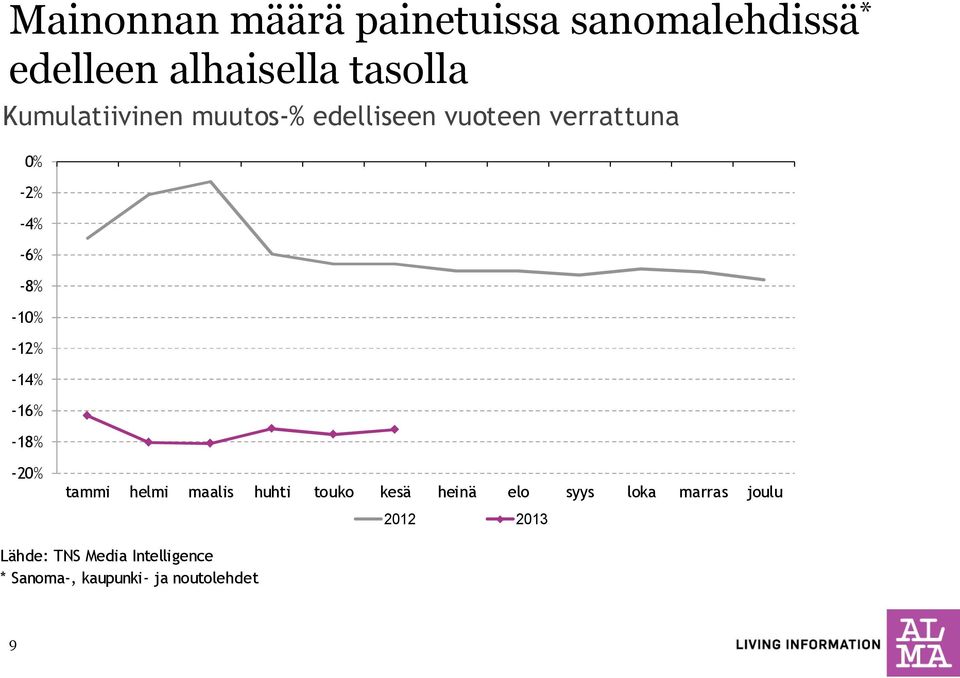 -12% -14% -16% -18% -20% tammi helmi maalis huhti touko kesä heinä elo syys loka